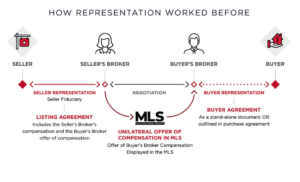 How representation worked before the NAR Settlement